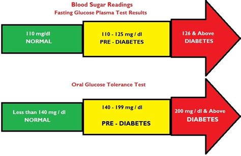 bg levels normal